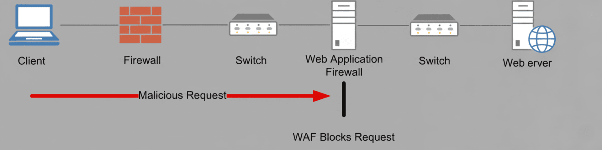 استقرار درونخط WAF، معماری پراکسی معکوس شفاف
